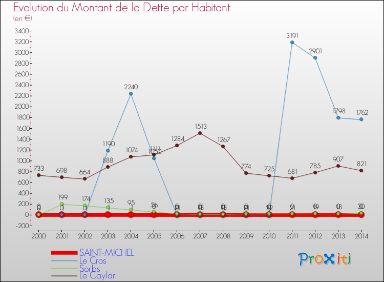 Evolution de la dette par habitant pour la commune de SAINT-MICHEL et les communes proches de 2000 à 2014 Comparaison de la dette par habitant pour SAINT-MICHEL et les communes voisines de 2000 à 2014