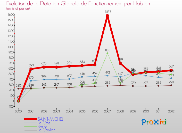 Evolution et montant de la dotation globale de fonctionnement par Habitant pour SAINT-MICHEL et les communes proches Comparaison des dotations globales de fonctionnement par habitant pour SAINT-MICHEL et les communes voisines