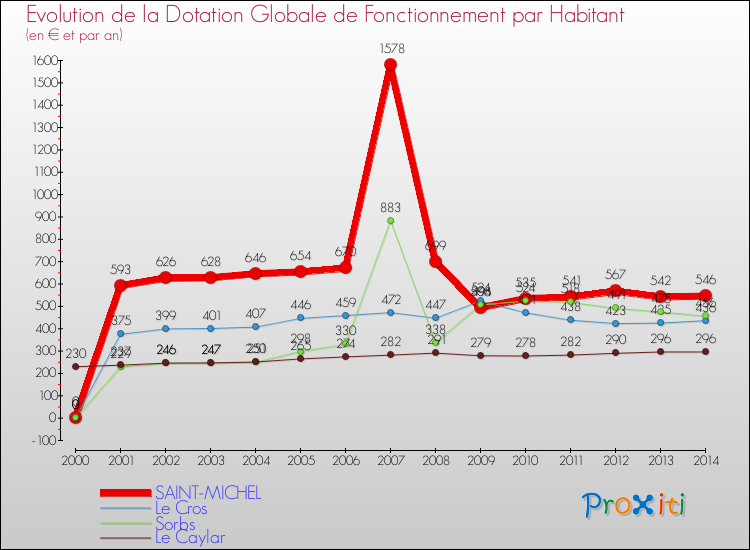 Evolution et montant de la dotation globale de fonctionnement par Habitant pour SAINT-MICHEL et les communes proches de 2000 à 2014. Comparaison des dotations globales de fonctionnement par habitant pour SAINT-MICHEL et les communes voisines de 2000 à 2014.