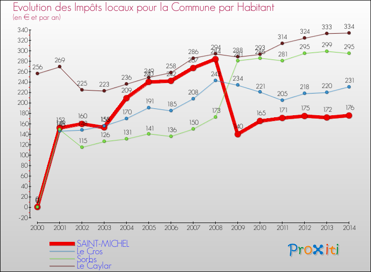 Evolution et montant des impôts locaux par Habitant pour SAINT-MICHEL et les communes proches de 2000 à 2014 Comparaison des impôts locaux par habitant pour SAINT-MICHEL et les communes voisines de 2000 à 2014