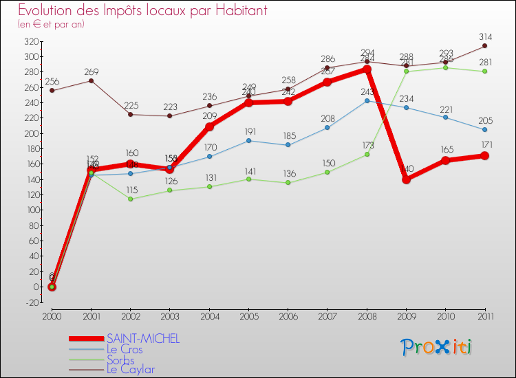 Evolution et montant des impôts locaux par Habitant pour SAINT-MICHEL et les communes proches Comparaison des impôts locaux par habitant pour SAINT-MICHEL et les communes voisines