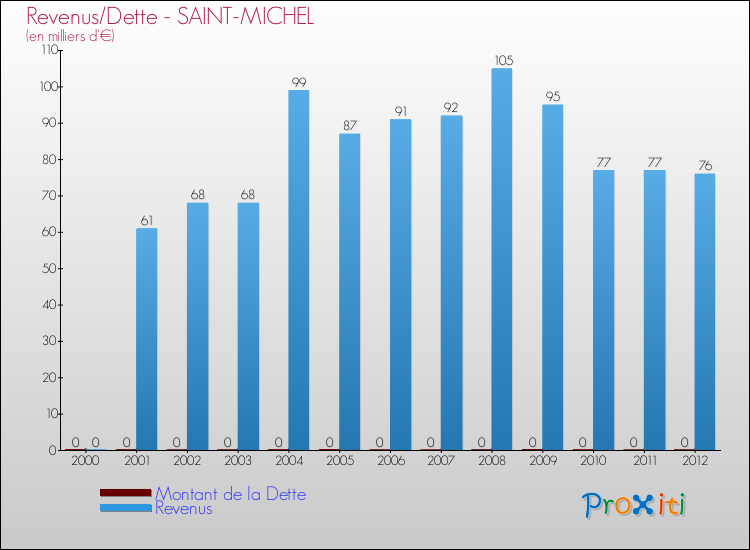 Evolution comparée de la dette et des revenus pour la commune de SAINT-MICHEL de 2000 à 2012 Comparaison de la dette et des revenus pour SAINT-MICHEL de 2000 à 2012