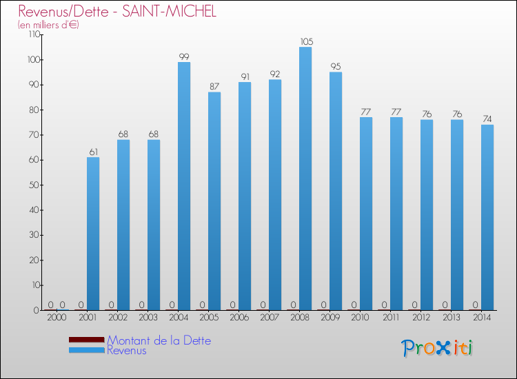 Evolution comparée de la dette et des revenus pour la commune de SAINT-MICHEL de 2000 à 2014 Comparaison de la dette et des revenus pour SAINT-MICHEL de 2000 à 2014