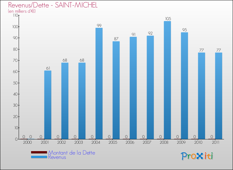 Evolution comparée de la dette et des revenus pour la commune de SAINT-MICHEL de 2000 à 2011 Comparaison de la dette et des revenus pour SAINT-MICHEL de 2000 à 2011