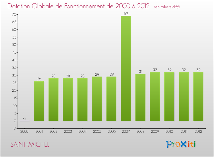 Evolution du montant de la Dotation Globale de Fonctionnement pour la commune de SAINT-MICHEL de 2000 à 2012 Evolution du montant de la Dotation Globale de Fonctionnement pour SAINT-MICHEL de 2000 à 2012