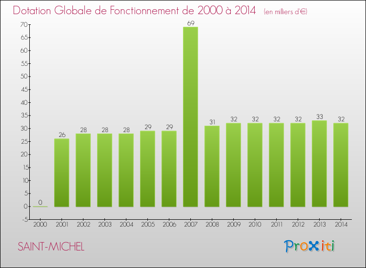 Evolution du montant de la Dotation Globale de Fonctionnement pour la commune de SAINT-MICHEL de 2000 à 2014 Evolution du montant de la Dotation Globale de Fonctionnement pour SAINT-MICHEL de 2000 à 2014