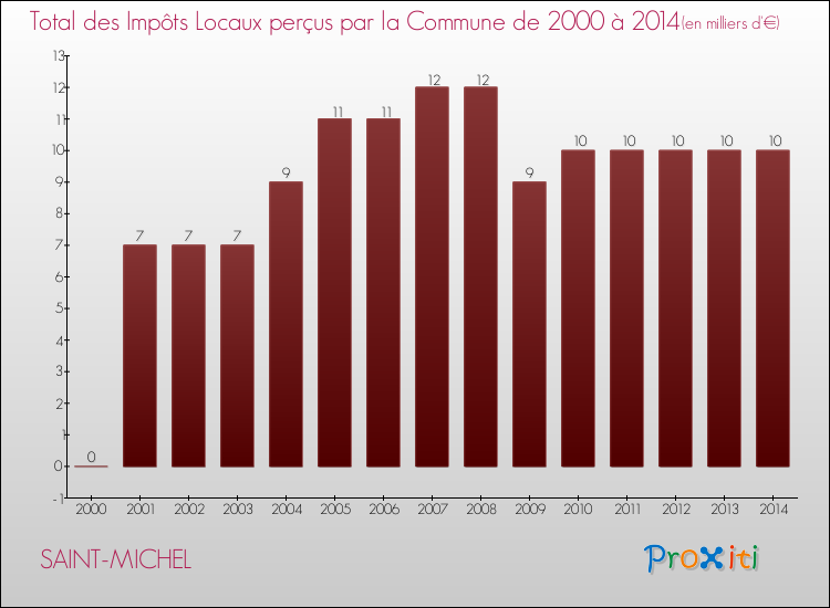 Evolution des Impôts Locaux pour la commune de SAINT-MICHEL de 2000 à 2014 Evolution des Impôts Locaux pour SAINT-MICHEL de 2000 à 2014