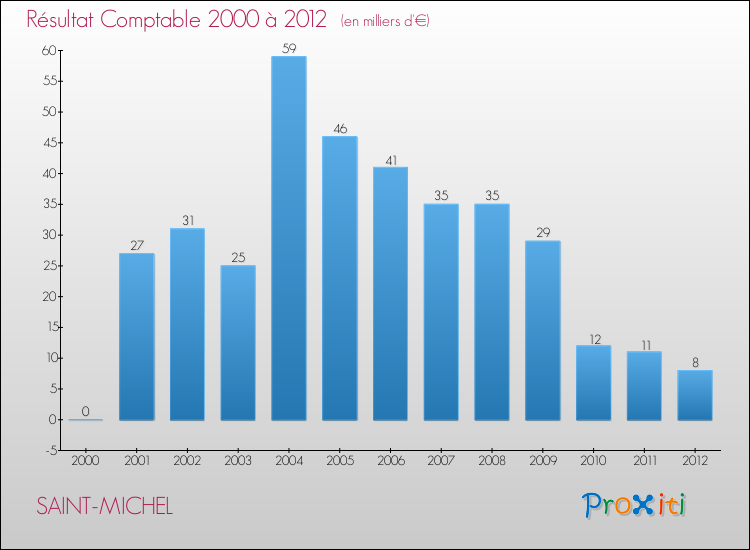 Evolution du résultat comptable pour la commune de SAINT-MICHEL de 2000 à 2012 Evolution du résultat comptable pour SAINT-MICHEL de 2000 à 2012
