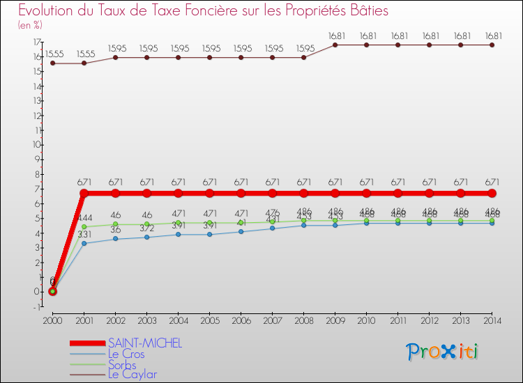 Evolution du taux de la taxe foncière sur le bati pour SAINT-MICHEL et les communes proches de 2000 à 2014 Comparaison des taux de taxe foncière sur le bati pour SAINT-MICHEL et les communes voisines de 2000 à 2014