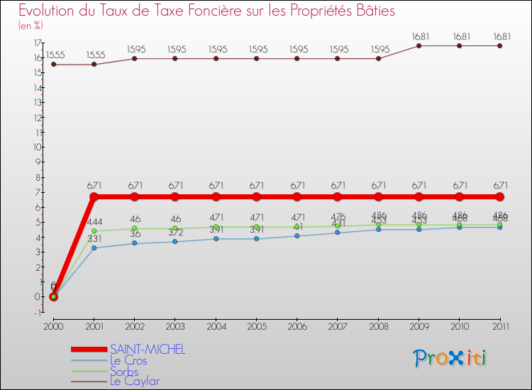 Evolution du taux de la taxe foncière sur le bati pour SAINT-MICHEL et les communes proches Comparaison des taux de taxe foncière sur le bati pour SAINT-MICHEL et les communes voisines