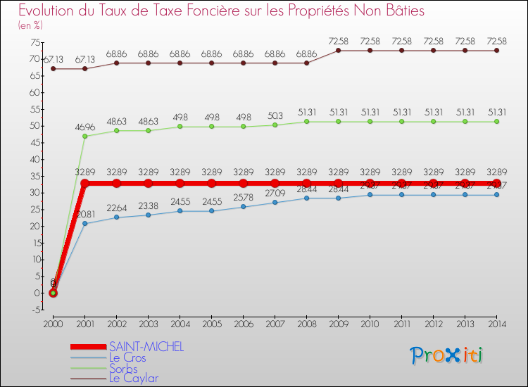 Evolution du taux de la taxe foncière sur les immeubles et terrains non batis pour SAINT-MICHEL et les communes proches de 2000 à 2014 Comparaison des taux de la taxe foncière sur les immeubles et terrains non batis pour SAINT-MICHEL et les communes voisines de 2000 à 2014