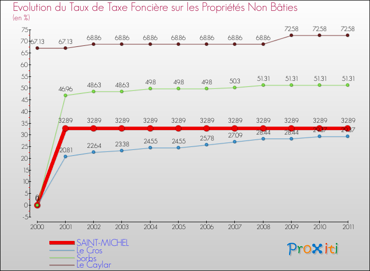 Evolution du taux de la taxe foncière sur les immeubles et terrains non batis pour SAINT-MICHEL et les communes proches Comparaison des taux de la taxe foncière sur les immeubles et terrains non batis pour SAINT-MICHEL et les communes voisines
