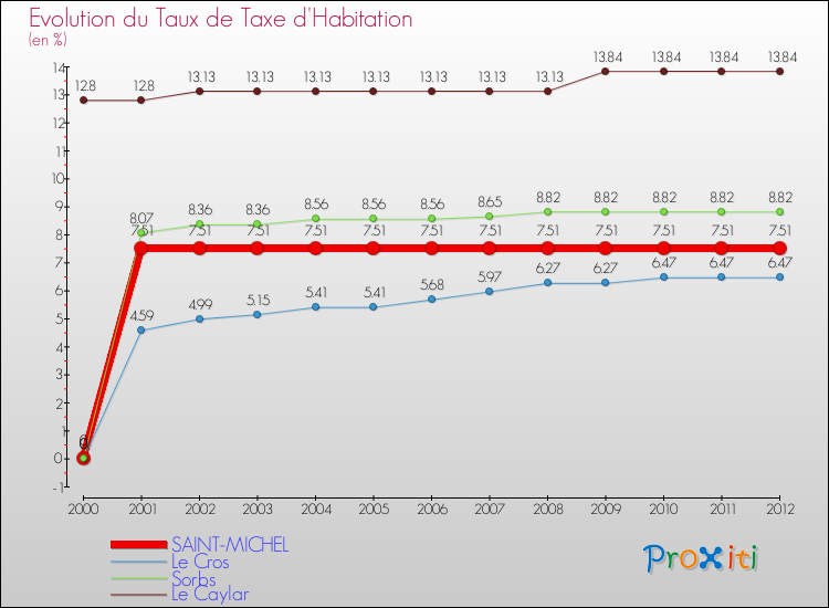 Evolution du taux de la taxe d'habitation pour SAINT-MICHEL et les communes proches Comparaison des taux de la taxe d'habitation pour SAINT-MICHEL et les communes voisines