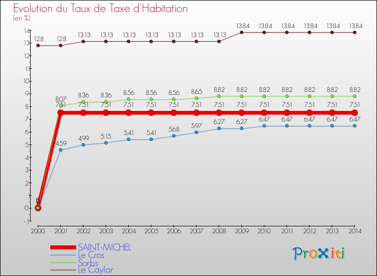 Evolution du taux de la taxe d'habitation pour SAINT-MICHEL et les communes proches de 2000 à 2014 Comparaison des taux de la taxe d'habitation pour SAINT-MICHEL et les communes voisines de 2000 à 2014