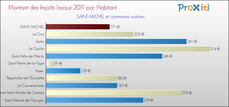 Montant des impôts locaux par Habitant pour SAINT-MICHEL et les communes proches Comparaison des impôts locaux par habitant pour SAINT-MICHEL et les communes voisines