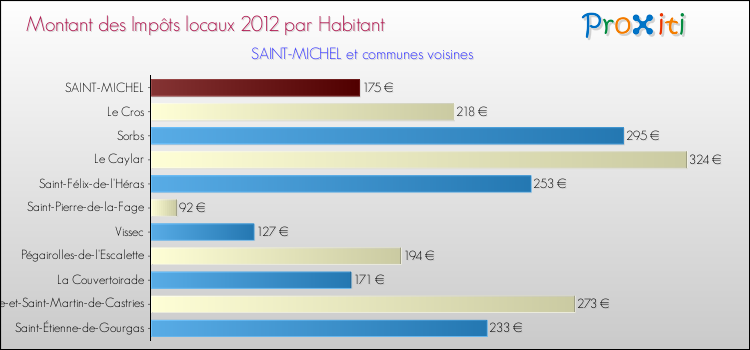 Montant des impôts locaux par Habitant pour SAINT-MICHEL et les communes proches Comparaison des impôts locaux par habitant pour SAINT-MICHEL et les communes voisines