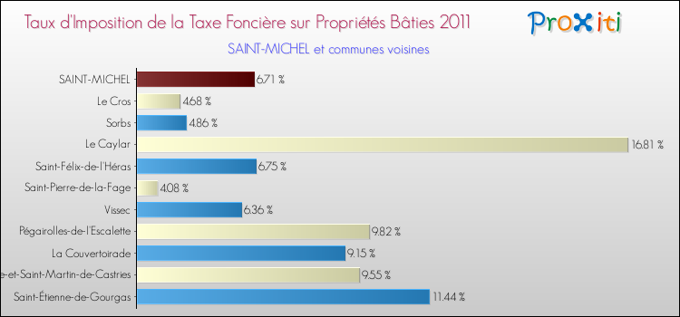 Taux d'imposition de la taxe foncière sur le bati 2011 pour SAINT-MICHEL et les communes proches Comparaison des taux d'imposition de la taxe foncière sur le bati 2011 pour SAINT-MICHEL et les communes voisines