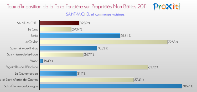 Taux d'imposition de la taxe foncière sur les immeubles et terrains non batis 2011 pour SAINT-MICHEL et les communes proches Comparaison des taux d'imposition de la taxe foncière sur les immeubles et terrains non batis 2011 pour SAINT-MICHEL et les communes voisines