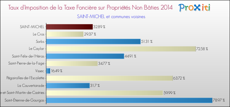 Taux d'imposition de la taxe foncière sur les immeubles et terrains non batis 2014 pour SAINT-MICHEL et les communes proches Comparaison des taux d'imposition de la taxe foncière sur les immeubles et terrains non batis 2014 pour SAINT-MICHEL et les communes voisines