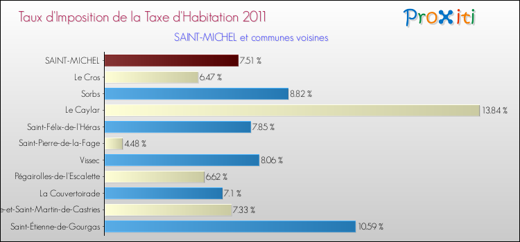 Taux d'imposition de la taxe d'habitation 2011 pour SAINT-MICHEL et les communes proches Comparaison des taux d'imposition de la taxe d'habitation 2011 pour SAINT-MICHEL et les communes voisines
