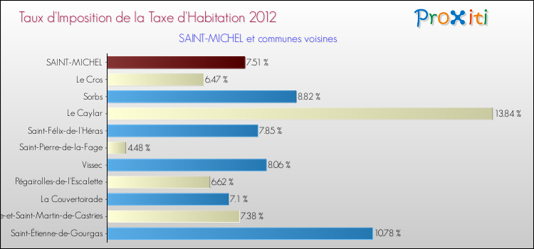 Taux d'imposition de la taxe d'habitation 2012 pour SAINT-MICHEL et les communes proches Comparaison des taux d'imposition de la taxe d'habitation 2012 pour SAINT-MICHEL et les communes voisines