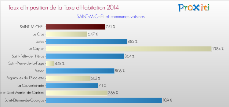 Taux d'imposition de la taxe d'habitation 2014 pour SAINT-MICHEL et les communes proches Comparaison des taux d'imposition de la taxe d'habitation 2014 pour SAINT-MICHEL et les communes voisines