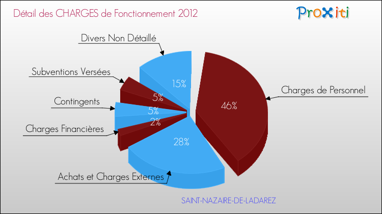 Décomposition des Charges de Fonctionnement 2012 de la commune de SAINT-NAZAIRE-DE-LADAREZ Charges de Fonctionnement 2012 pour la commune de SAINT-NAZAIRE-DE-LADAREZ