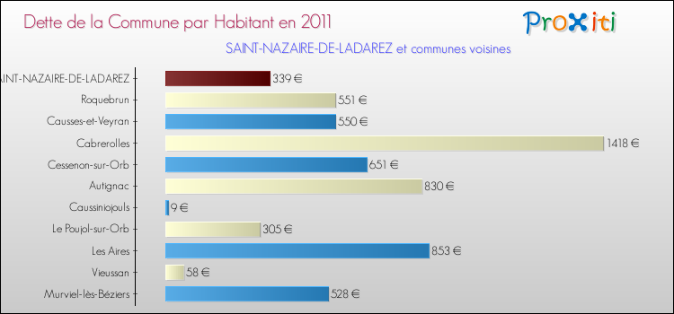 Dette par habitant de la commune en 2011 pour SAINT-NAZAIRE-DE-LADAREZ et les communes proches Comparaison de la dette par habitant de la commune en 2011 pour SAINT-NAZAIRE-DE-LADAREZ et les communes voisines