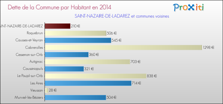 Dette par habitant de la commune en 2014 pour SAINT-NAZAIRE-DE-LADAREZ et les communes proches Comparaison de la dette par habitant de la commune en 2014 pour SAINT-NAZAIRE-DE-LADAREZ et les communes voisines