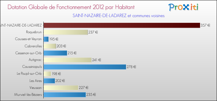 Montant des dotations globales de fonctionnement DGF par Habitant pour SAINT-NAZAIRE-DE-LADAREZ et les communes proches Comparaison des des dotations globales de fonctionnement DGF par habitant pour SAINT-NAZAIRE-DE-LADAREZ et les communes voisines