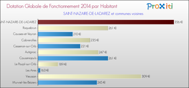 Montant des dotations globales de fonctionnement DGF par Habitant pour SAINT-NAZAIRE-DE-LADAREZ et les communes proches en 2014. Comparaison des des dotations globales de fonctionnement DGF par habitant pour SAINT-NAZAIRE-DE-LADAREZ et les communes voisines en 2014.