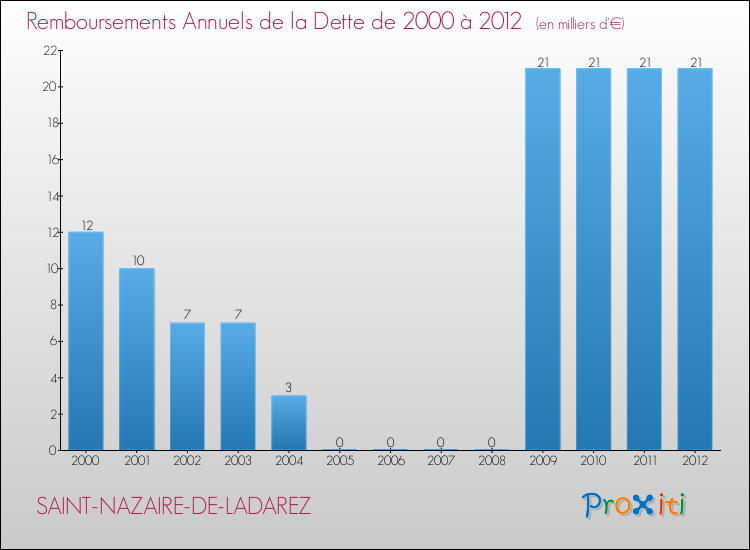 Evolution de l'annuité de la dette pour la commune de SAINT-NAZAIRE-DE-LADAREZ de 2000 à 2012 Annuités de la dette pour SAINT-NAZAIRE-DE-LADAREZ de 2000 à 2012