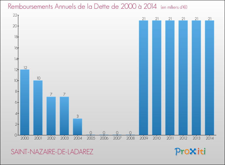 Evolution de l'annuité de la dette pour la commune de SAINT-NAZAIRE-DE-LADAREZ de 2000 à 2014 Annuités de la dette pour SAINT-NAZAIRE-DE-LADAREZ de 2000 à 2014