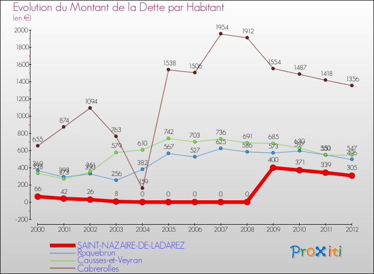 Evolution de la dette par habitant pour la commune de SAINT-NAZAIRE-DE-LADAREZ et les communes proches de 2000 à 2012 Comparaison de la dette par habitant pour SAINT-NAZAIRE-DE-LADAREZ et les communes voisines de 2000 à 2012