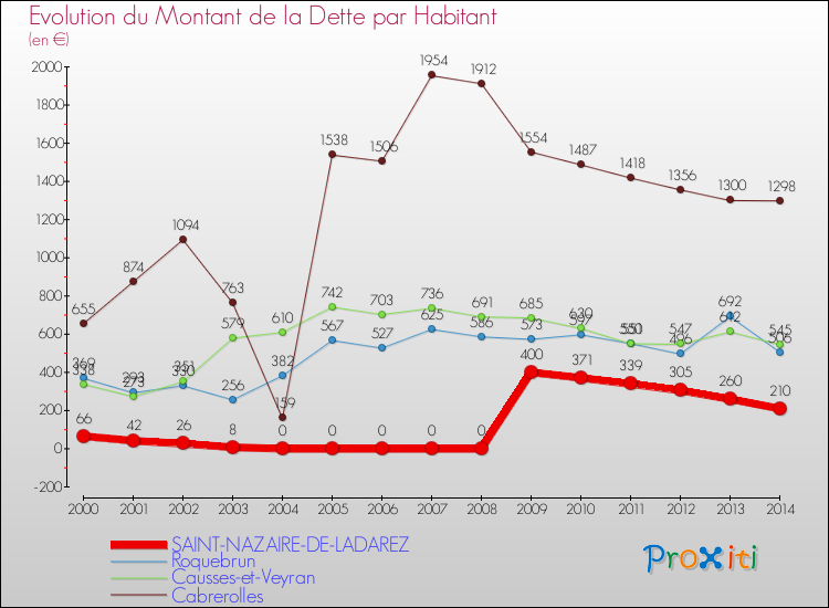 Evolution de la dette par habitant pour la commune de SAINT-NAZAIRE-DE-LADAREZ et les communes proches de 2000 à 2014 Comparaison de la dette par habitant pour SAINT-NAZAIRE-DE-LADAREZ et les communes voisines de 2000 à 2014