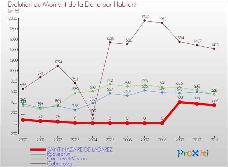 Evolution de la dette par habitant pour la commune de SAINT-NAZAIRE-DE-LADAREZ et les communes proches Comparaison de la dette par habitant pour SAINT-NAZAIRE-DE-LADAREZ et les communes voisines