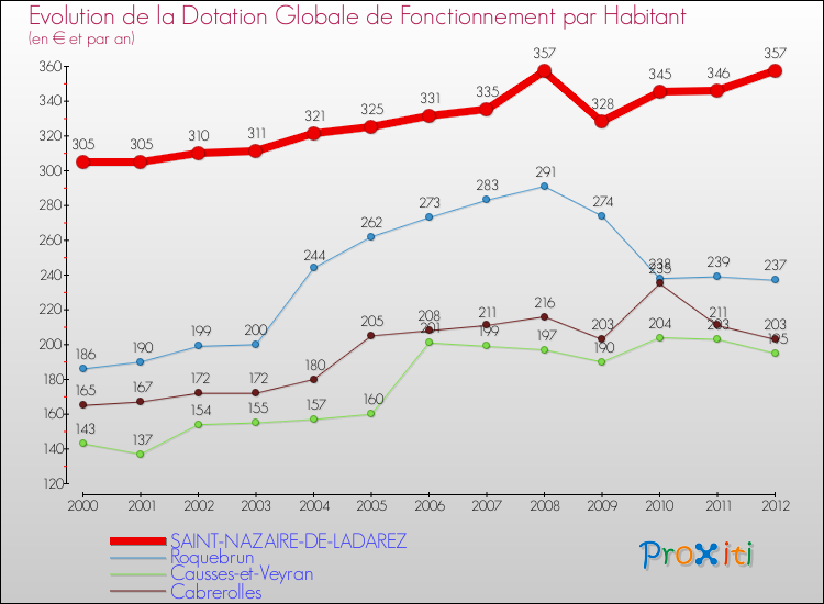 Evolution et montant de la dotation globale de fonctionnement par Habitant pour SAINT-NAZAIRE-DE-LADAREZ et les communes proches Comparaison des dotations globales de fonctionnement par habitant pour SAINT-NAZAIRE-DE-LADAREZ et les communes voisines