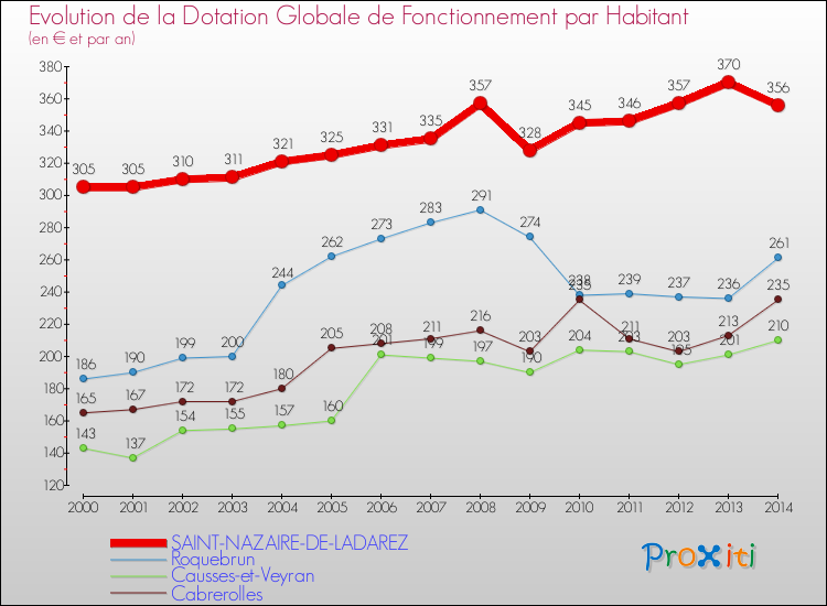 Evolution et montant de la dotation globale de fonctionnement par Habitant pour SAINT-NAZAIRE-DE-LADAREZ et les communes proches de 2000 à 2014. Comparaison des dotations globales de fonctionnement par habitant pour SAINT-NAZAIRE-DE-LADAREZ et les communes voisines de 2000 à 2014.