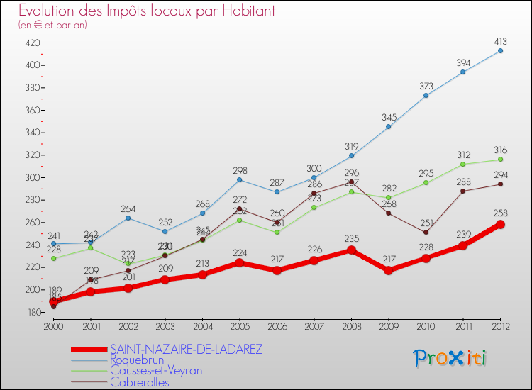 Evolution et montant des impôts locaux par Habitant pour SAINT-NAZAIRE-DE-LADAREZ et les communes proches Comparaison des impôts locaux par habitant pour SAINT-NAZAIRE-DE-LADAREZ et les communes voisines