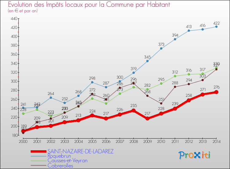 Evolution et montant des impôts locaux par Habitant pour SAINT-NAZAIRE-DE-LADAREZ et les communes proches de 2000 à 2014 Comparaison des impôts locaux par habitant pour SAINT-NAZAIRE-DE-LADAREZ et les communes voisines de 2000 à 2014