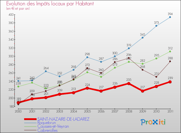 Evolution et montant des impôts locaux par Habitant pour SAINT-NAZAIRE-DE-LADAREZ et les communes proches Comparaison des impôts locaux par habitant pour SAINT-NAZAIRE-DE-LADAREZ et les communes voisines