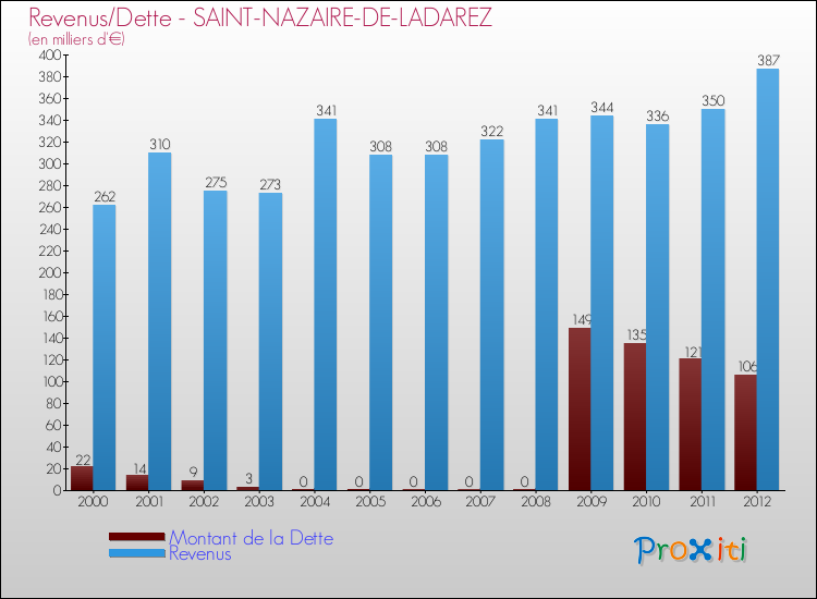 Evolution comparée de la dette et des revenus pour la commune de SAINT-NAZAIRE-DE-LADAREZ de 2000 à 2012 Comparaison de la dette et des revenus pour SAINT-NAZAIRE-DE-LADAREZ de 2000 à 2012