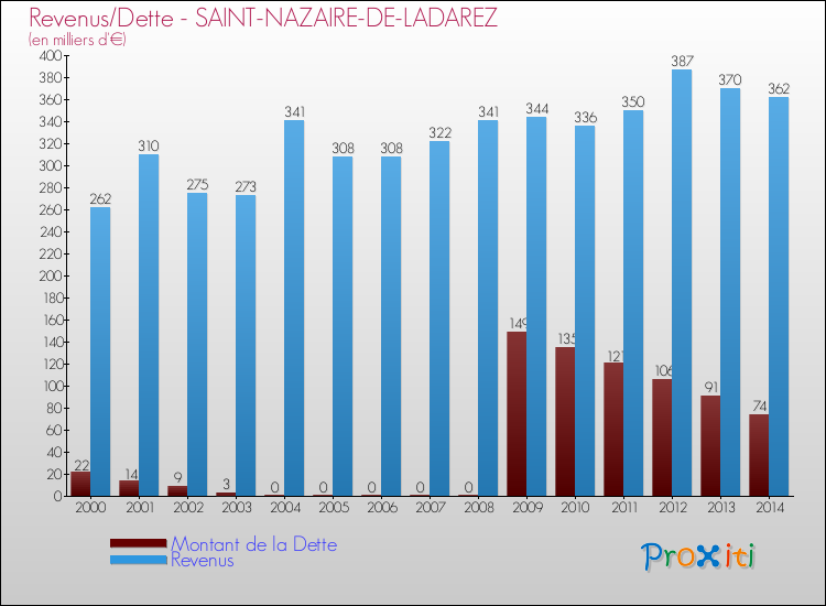 Evolution comparée de la dette et des revenus pour la commune de SAINT-NAZAIRE-DE-LADAREZ de 2000 à 2014 Comparaison de la dette et des revenus pour SAINT-NAZAIRE-DE-LADAREZ de 2000 à 2014