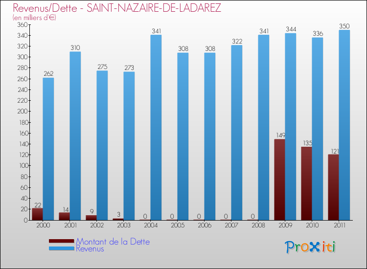 Evolution comparée de la dette et des revenus pour la commune de SAINT-NAZAIRE-DE-LADAREZ de 2000 à 2011 Comparaison de la dette et des revenus pour SAINT-NAZAIRE-DE-LADAREZ de 2000 à 2011