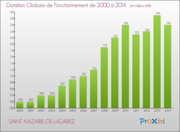 Evolution du montant de la Dotation Globale de Fonctionnement pour la commune de SAINT-NAZAIRE-DE-LADAREZ de 2000 à 2014 Evolution du montant de la Dotation Globale de Fonctionnement pour SAINT-NAZAIRE-DE-LADAREZ de 2000 à 2014