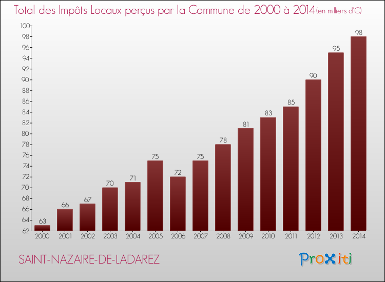 Evolution des Impôts Locaux pour la commune de SAINT-NAZAIRE-DE-LADAREZ de 2000 à 2014 Evolution des Impôts Locaux pour SAINT-NAZAIRE-DE-LADAREZ de 2000 à 2014