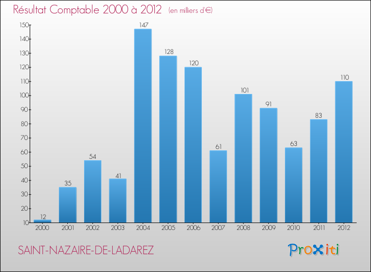 Evolution du résultat comptable pour la commune de SAINT-NAZAIRE-DE-LADAREZ de 2000 à 2012 Evolution du résultat comptable pour SAINT-NAZAIRE-DE-LADAREZ de 2000 à 2012