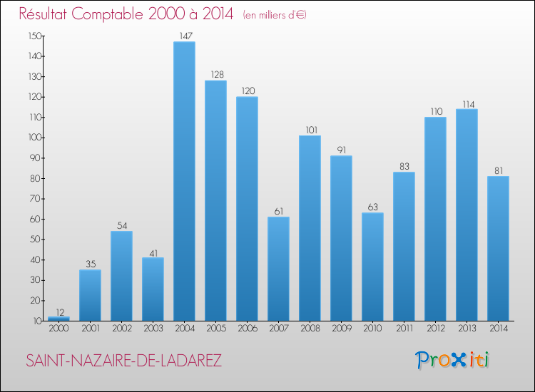 Evolution du résultat comptable pour la commune de SAINT-NAZAIRE-DE-LADAREZ de 2000 à 2014 Evolution du résultat comptable pour SAINT-NAZAIRE-DE-LADAREZ de 2000 à 2014