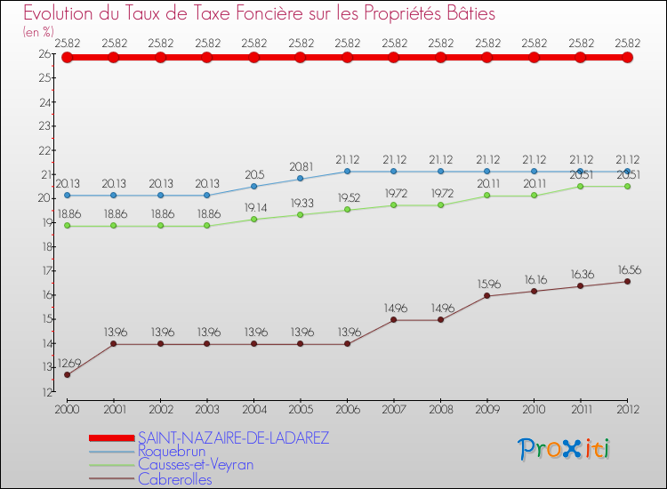 Evolution du taux de la taxe foncière sur le bati pour SAINT-NAZAIRE-DE-LADAREZ et les communes proches de 2000 à 2012 Comparaison des taux de taxe foncière sur le bati pour SAINT-NAZAIRE-DE-LADAREZ et les communes voisines de 2000 à 2012