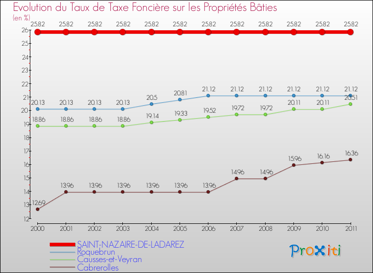 Evolution du taux de la taxe foncière sur le bati pour SAINT-NAZAIRE-DE-LADAREZ et les communes proches Comparaison des taux de taxe foncière sur le bati pour SAINT-NAZAIRE-DE-LADAREZ et les communes voisines